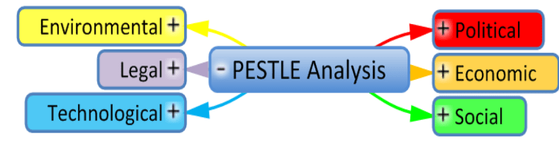 PESTLE Analysis